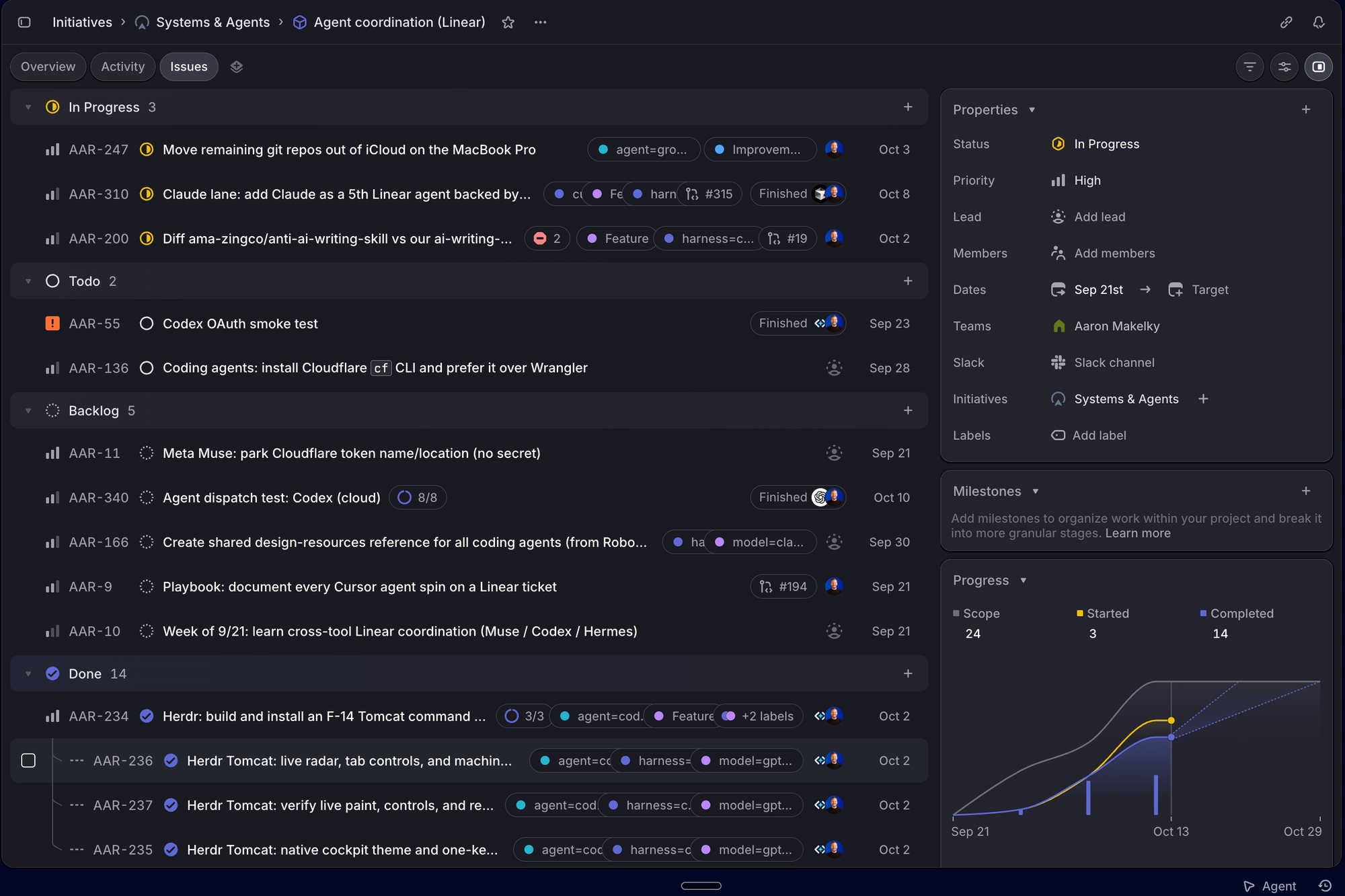 Aaron's Agent coordination project in Linear, with issues grouped into In Progress, Todo, Backlog, and Done. Issues carry labels like agent=, harness=, and model=, linked pull requests, and Finished agent sessions next to Aaron's avatar. A progress chart on the right shows 14 of 24 issues completed.