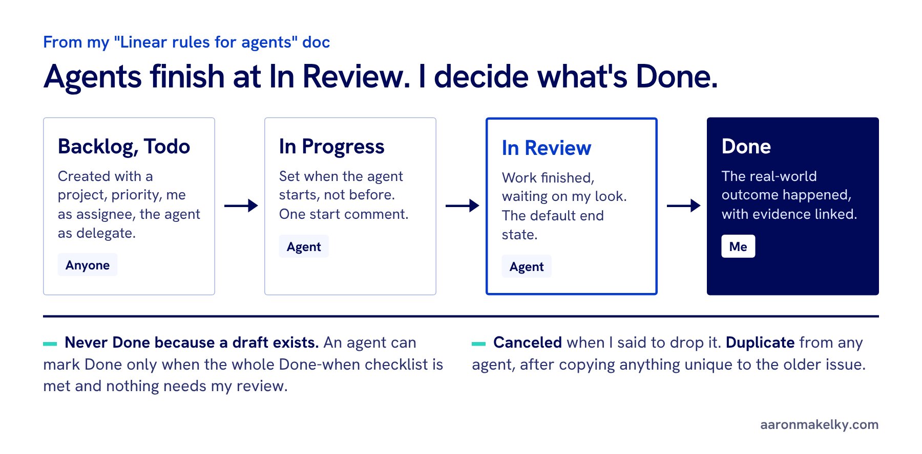 Diagram of who moves an issue through each status in Aaron's workspace: agents move issues from Todo to In Progress when they start and to In Review when they finish. Only Aaron moves an issue to Done, unless the checklist is fully met and nothing needs his review.