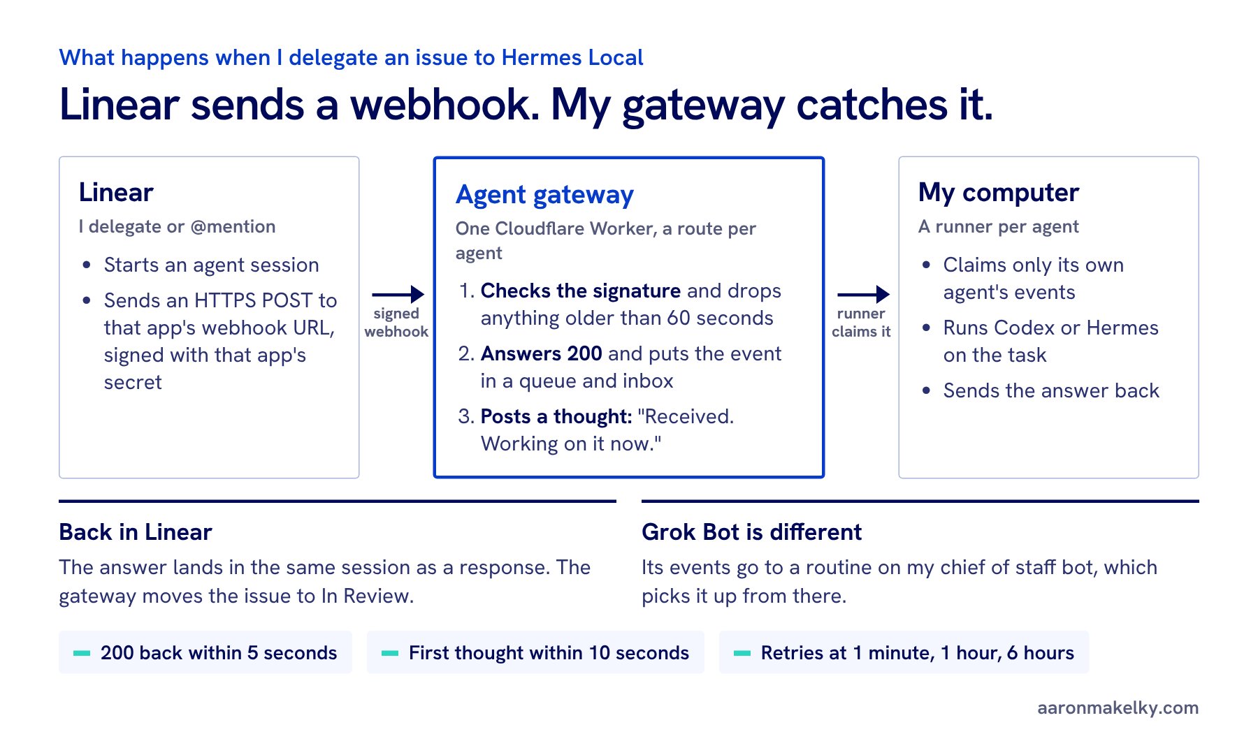 Diagram of Aaron's webhook flow: Linear sends a signed agent session webhook to his gateway, a Cloudflare Worker that checks the signature, stores the event in a queue and inbox, and posts a Received receipt. Runners on his own computers claim the event, do the work, post the answer back to the same Linear session, and the gateway moves the issue to In Review. Grok Bot events go to his chief of staff bot's routine instead.