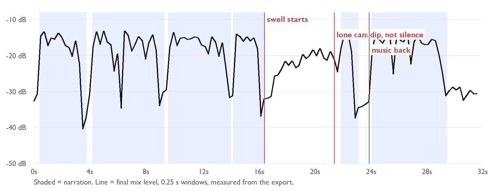 Chart of the final mix level over the first 32 seconds, with narration shaded, the music swell rising after 16 seconds, a dip at the lone can, and the music returning at 24 seconds.