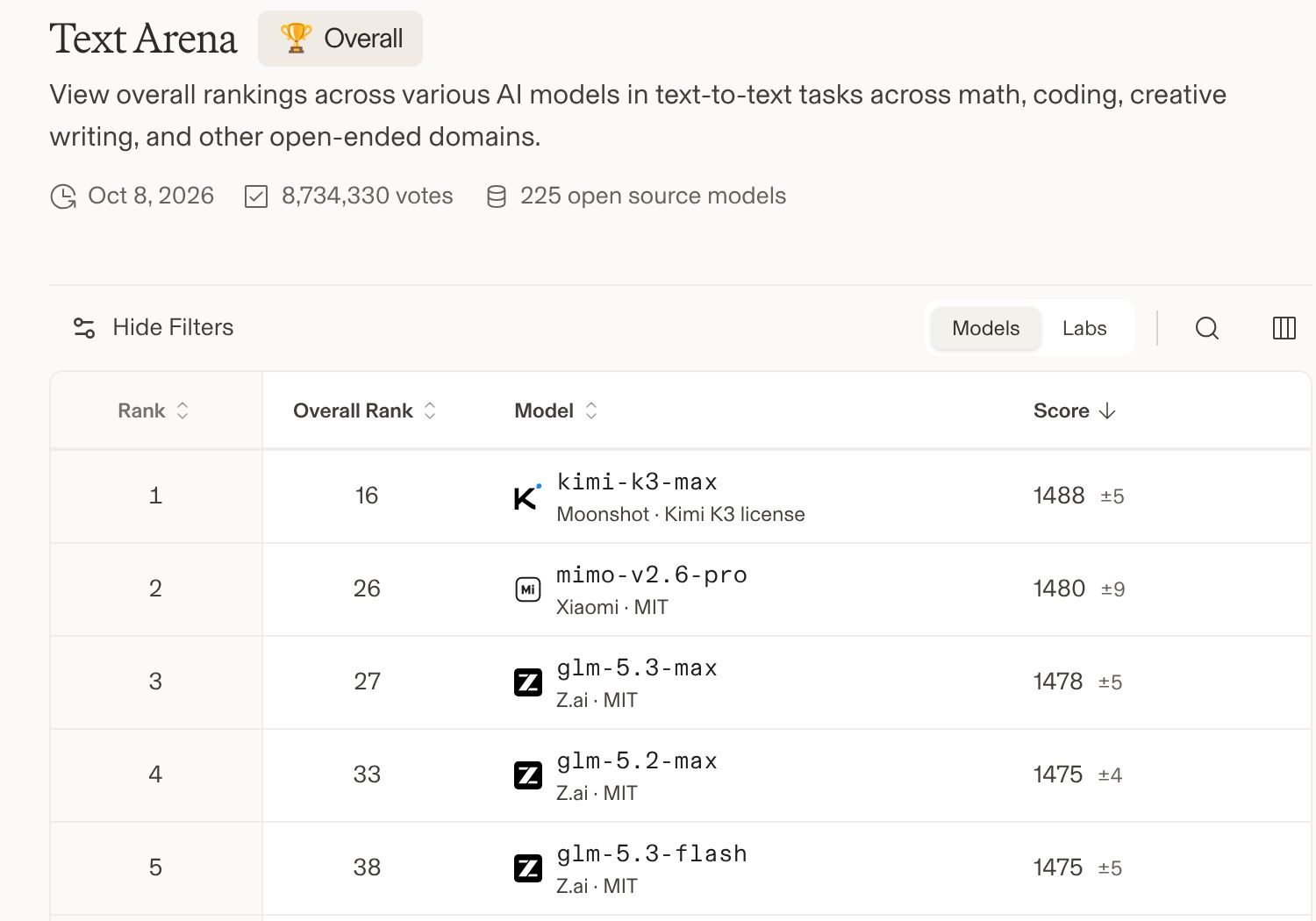 Arena text leaderboard filtered to open source models, with Kimi K3 first, then MiMo V2.6 Pro, GLM 5.3 Max, GLM 5.2 Max, and GLM 5.3 Flash