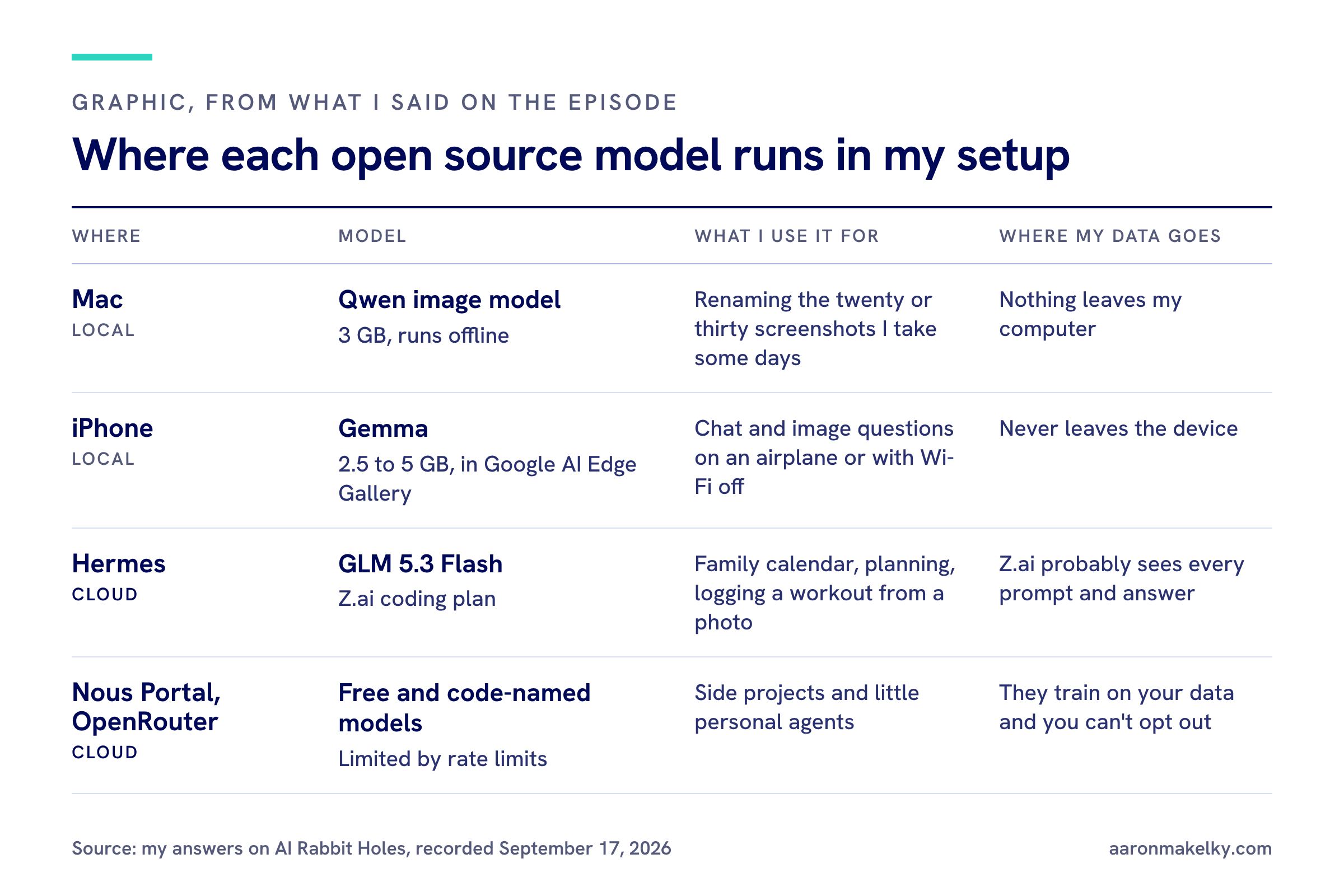 Table titled Where each open source model runs in my setup: a Qwen image model on a Mac, Gemma on an iPhone, GLM 5.3 Flash in Hermes in the cloud, and free code-named models on Nous Portal and OpenRouter, with what Aaron uses each for and where his data goes