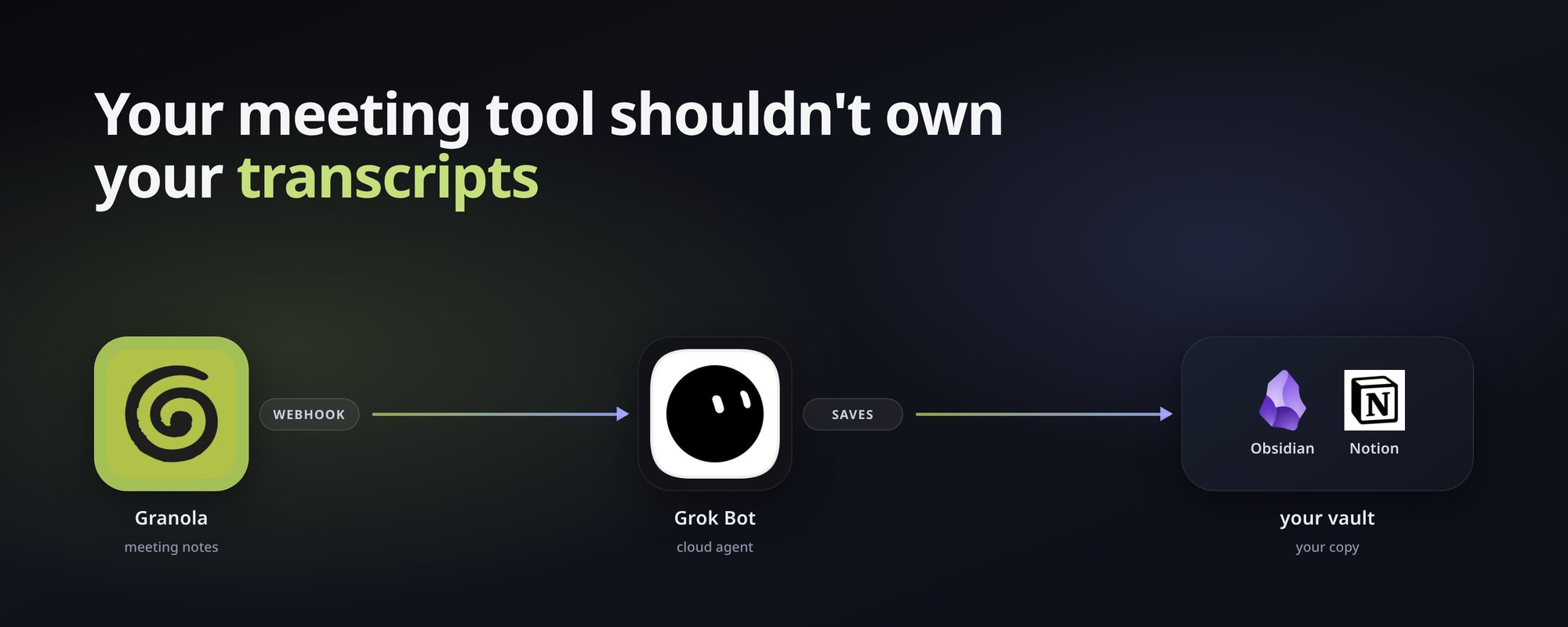 Granola sends a webhook to a Grok Bot cloud agent, which saves the notes to your vault in Obsidian and Notion