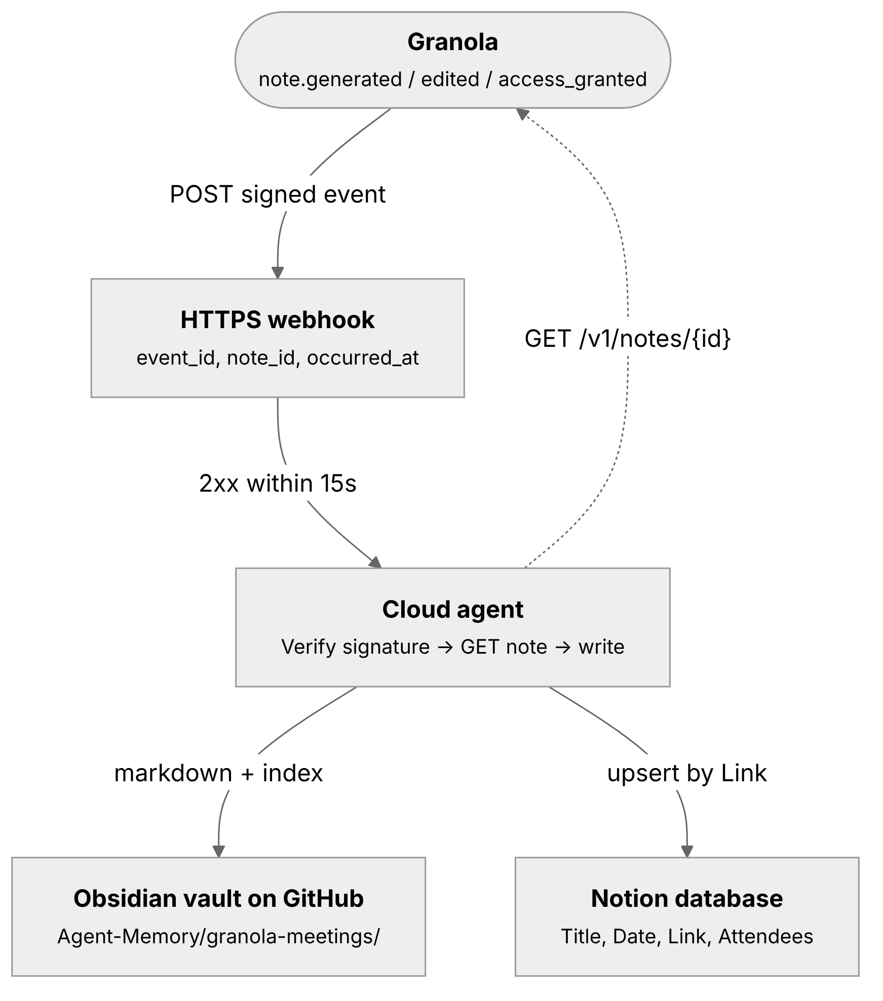 Granola posts a signed event to an HTTPS webhook, the cloud agent verifies the signature, gets the note from /v1/notes/{id}, and writes it to an Obsidian vault on GitHub and a Notion database
