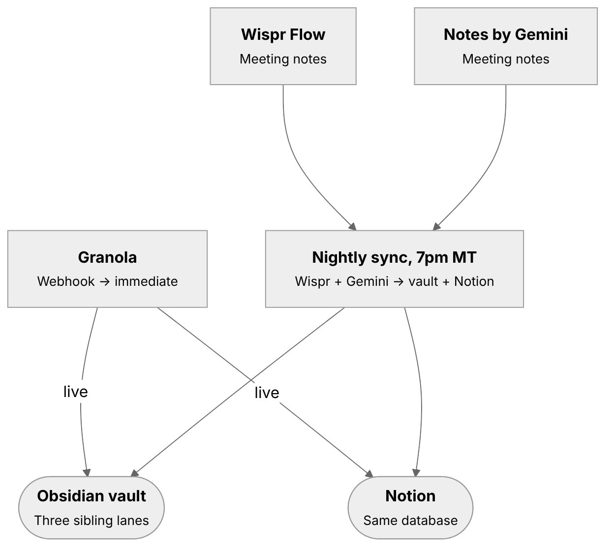 Granola goes to the Obsidian vault and Notion live by webhook, while a nightly 7pm MT sync carries Wispr Flow and Notes by Gemini meeting notes to the same vault and the same Notion database